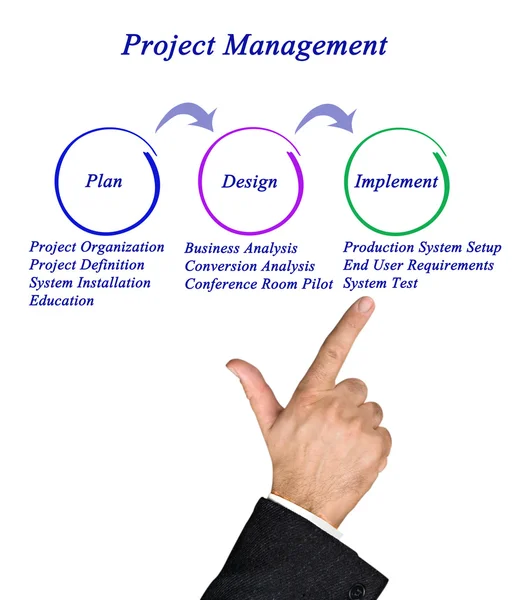 Schema des Projektmanagements — Stockfoto